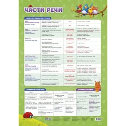 Плакат дидактический Геодом Части речи, 45x64 см