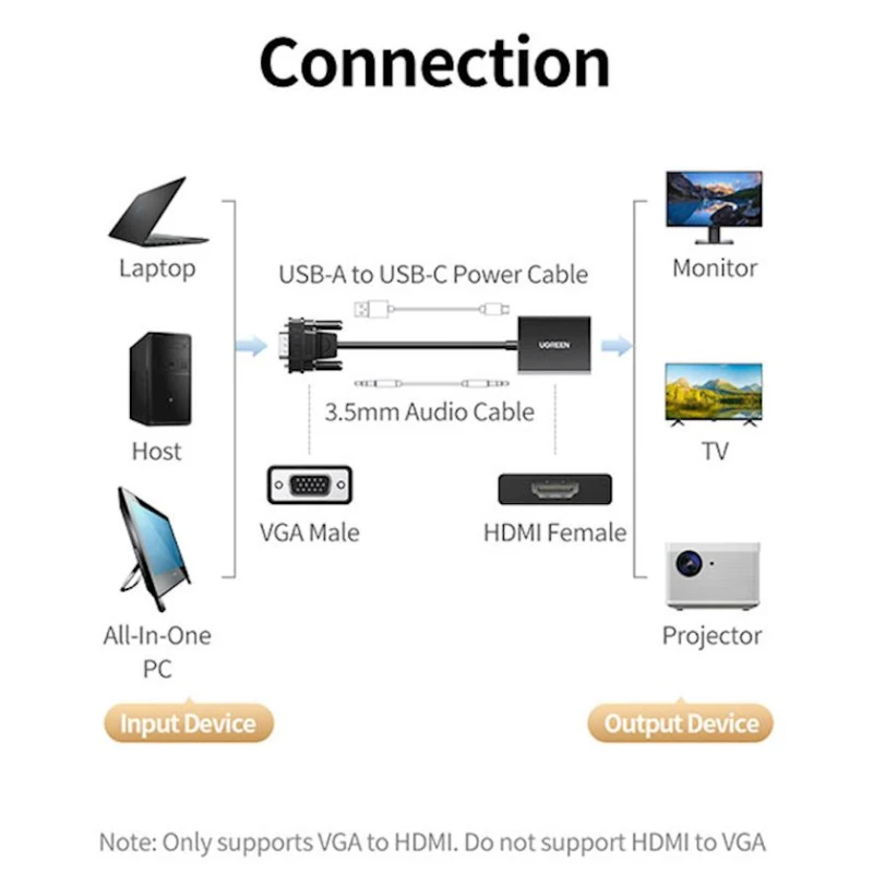 Адаптер Ugreen VGA to HDMI CM513 50945 Адаптер Ugreen VGA to HDMI CM513 50945