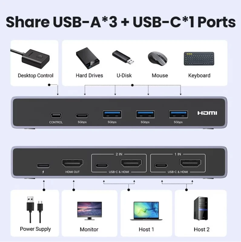 Док-станция Ugreen HDMI 2.1 KVM Switch 8K 60Hz Док-станция Ugreen HDMI 2.1 KVM Switch 8K 60Hz